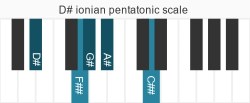 Piano scale for ionian pentatonic